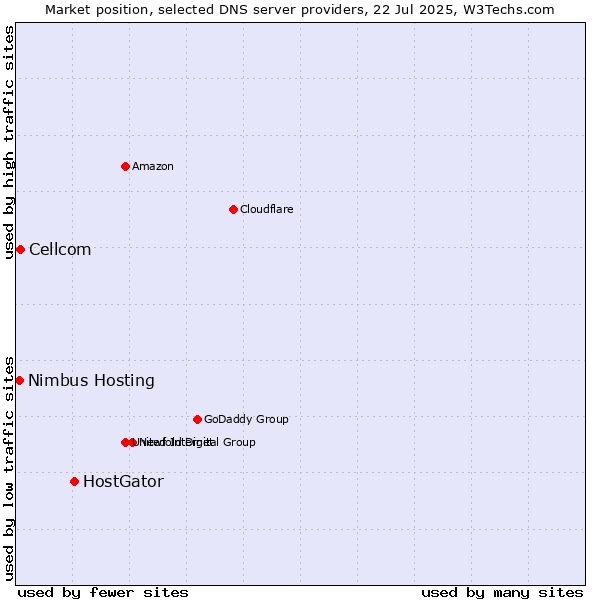 Market position of HostGator vs. Cellcom vs. Nimbus Hosting