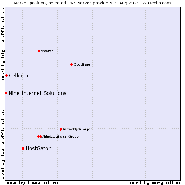 Market position of HostGator vs. Cellcom vs. Nine Internet Solutions