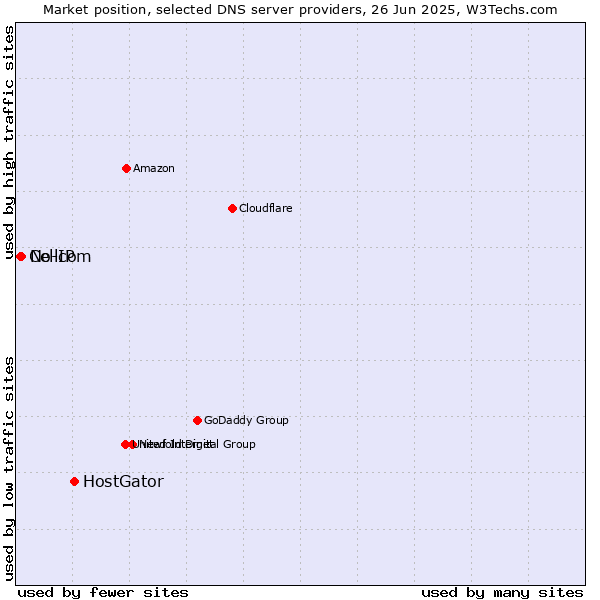 Market position of HostGator vs. No-IP vs. Cellcom