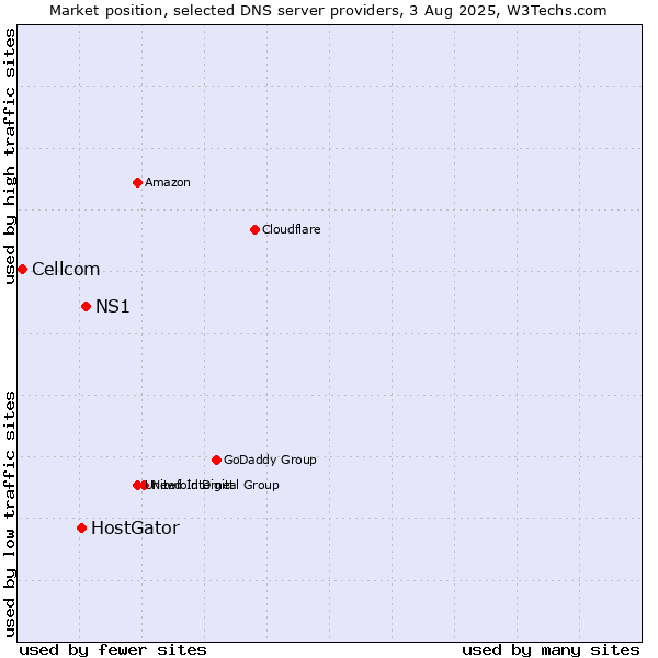 Market position of NS1 vs. HostGator vs. Cellcom
