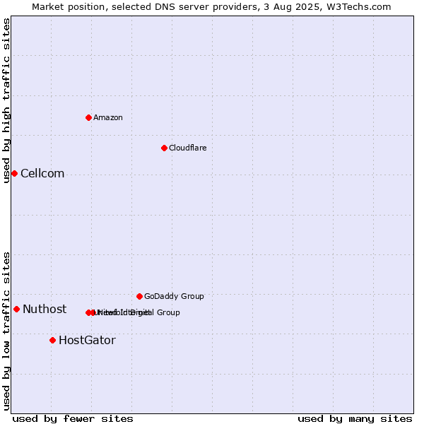 Market position of HostGator vs. Nuthost vs. Cellcom