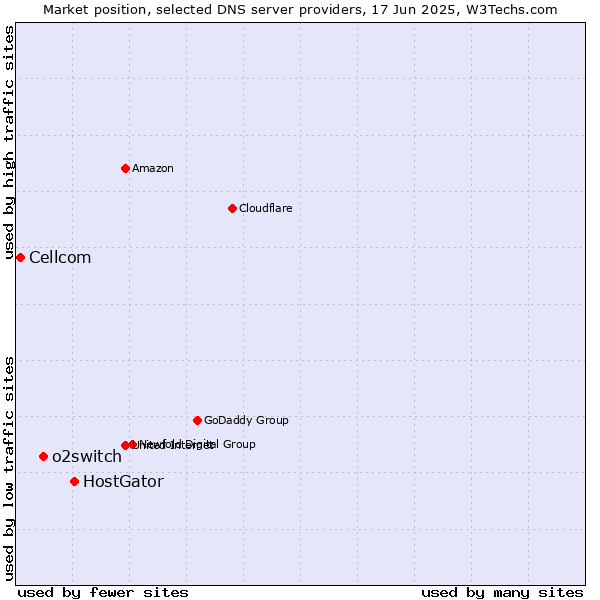Market position of HostGator vs. o2switch vs. Cellcom