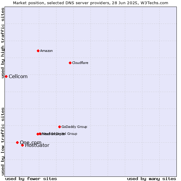 Market position of HostGator vs. One.com vs. Cellcom