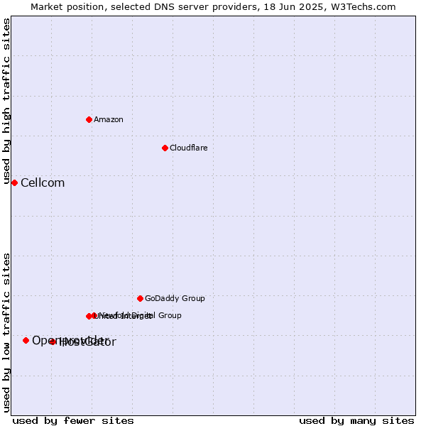 Market position of HostGator vs. Openprovider vs. Cellcom