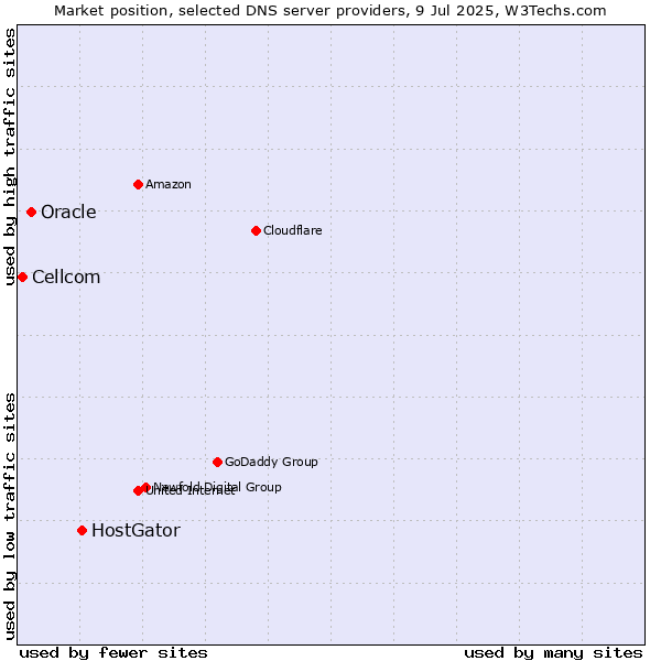 Market position of HostGator vs. Oracle vs. Cellcom