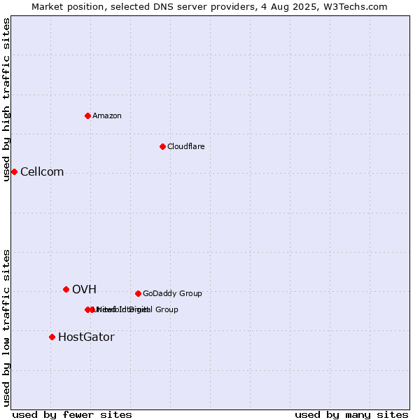 Market position of OVH vs. HostGator vs. Cellcom