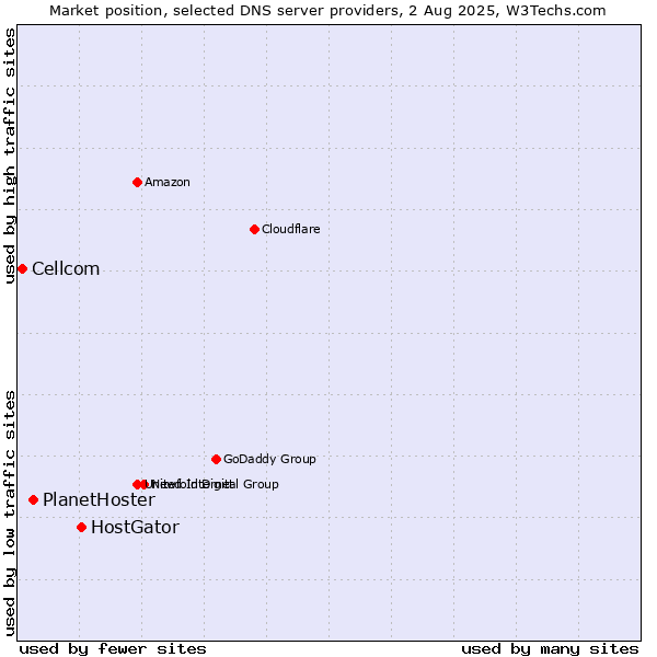 Market position of HostGator vs. PlanetHoster vs. Cellcom