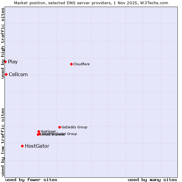 Market position of HostGator vs. Cellcom vs. Play