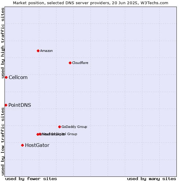 Market position of HostGator vs. Cellcom vs. PointDNS
