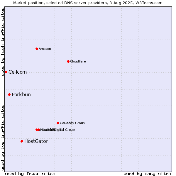 Market position of HostGator vs. Porkbun vs. Cellcom