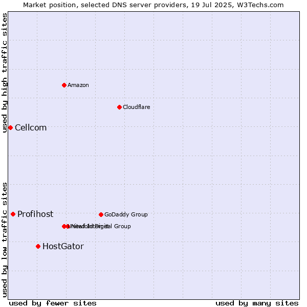 Market position of HostGator vs. Profihost vs. Cellcom