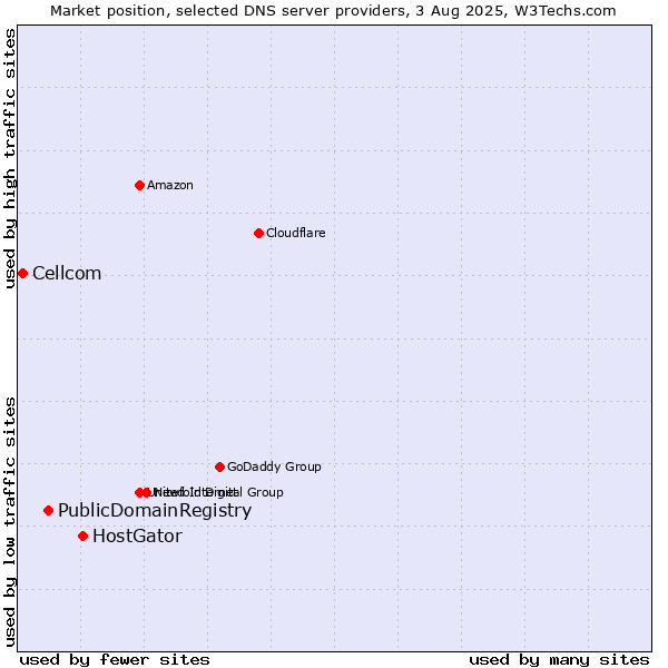 Market position of HostGator vs. PublicDomainRegistry vs. Cellcom