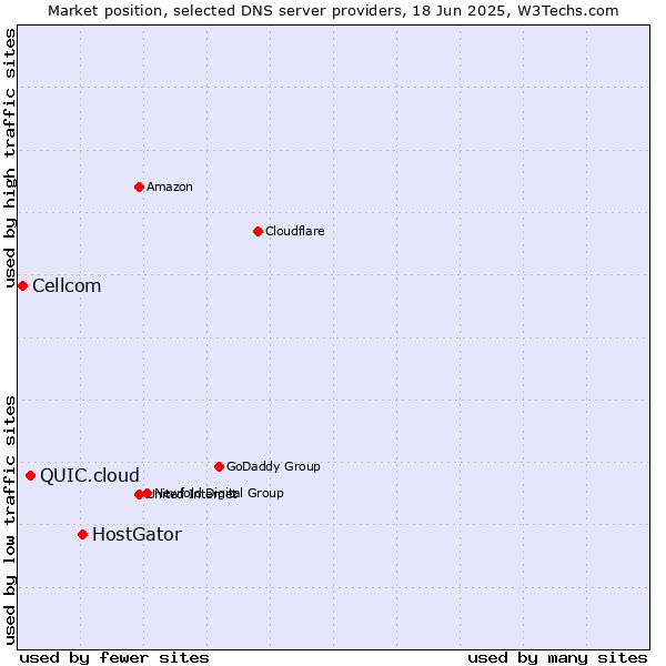 Market position of HostGator vs. QUIC.cloud vs. Cellcom