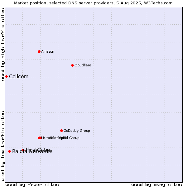 Market position of HostGator vs. Raiola Networks vs. Cellcom