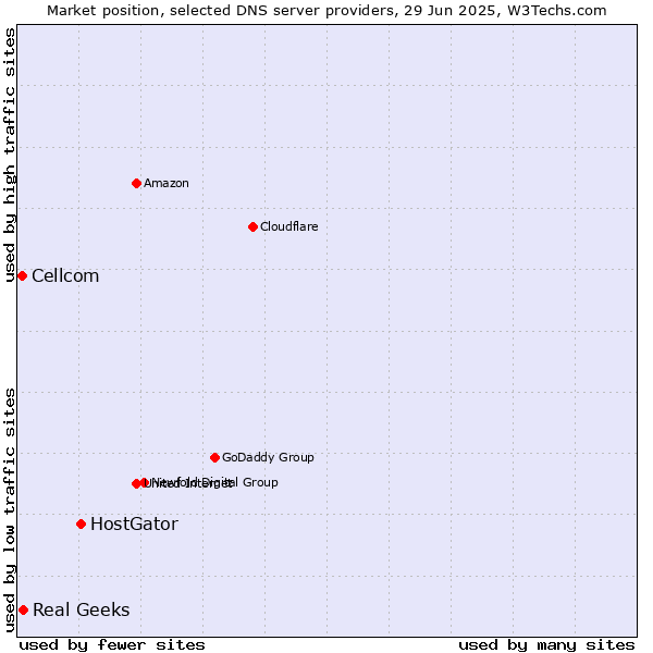 Market position of HostGator vs. Real Geeks vs. Cellcom