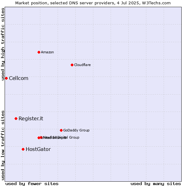 Market position of HostGator vs. Register.it vs. Cellcom