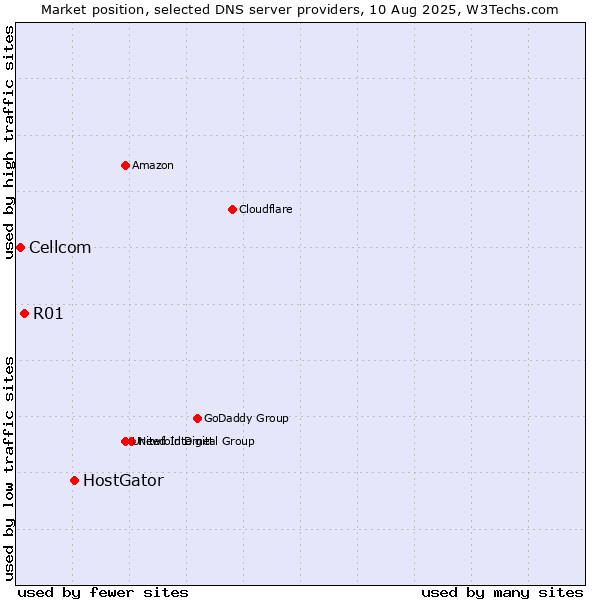 Market position of HostGator vs. R01 vs. Cellcom