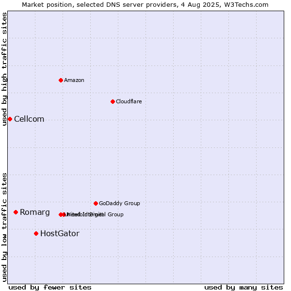 Market position of HostGator vs. Romarg vs. Cellcom