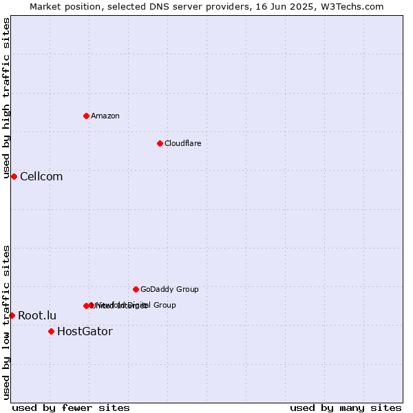 Market position of HostGator vs. Cellcom vs. Root.lu