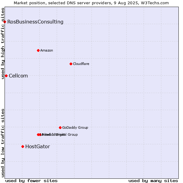 Market position of HostGator vs. Cellcom vs. RosBusinessConsulting