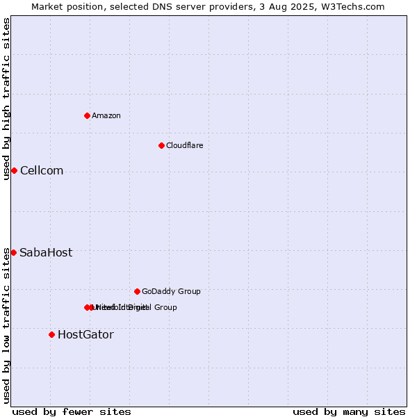 Market position of HostGator vs. Cellcom vs. SabaHost