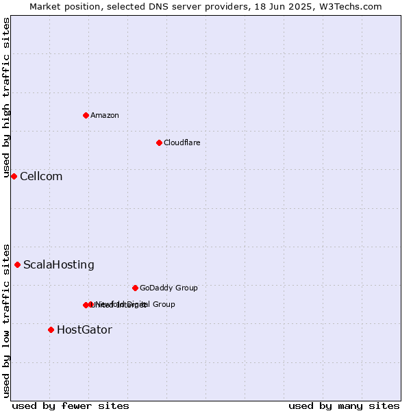Market position of HostGator vs. ScalaHosting vs. Cellcom