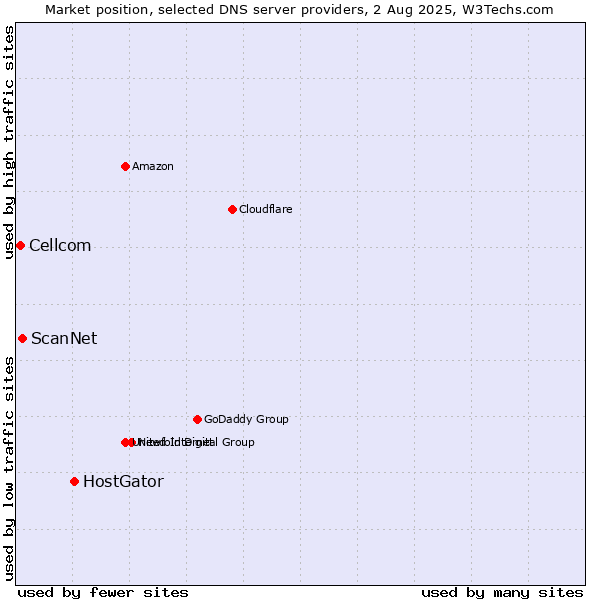 Market position of HostGator vs. ScanNet vs. Cellcom