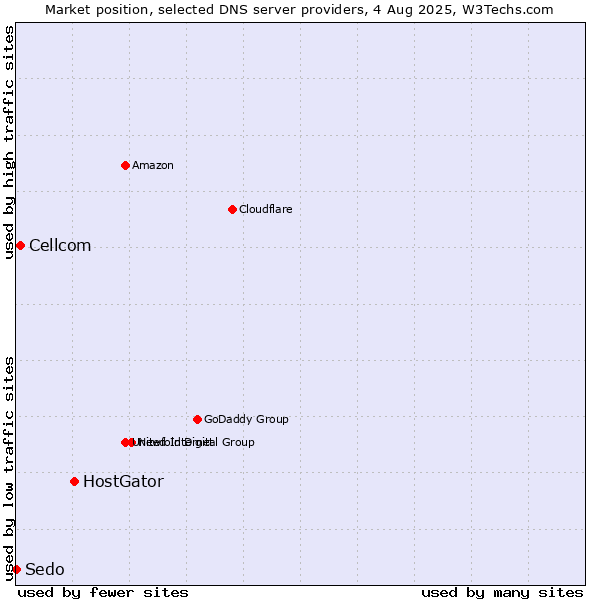 Market position of HostGator vs. Cellcom vs. Sedo