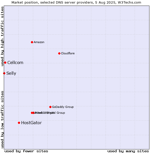 Market position of HostGator vs. Cellcom vs. Selly