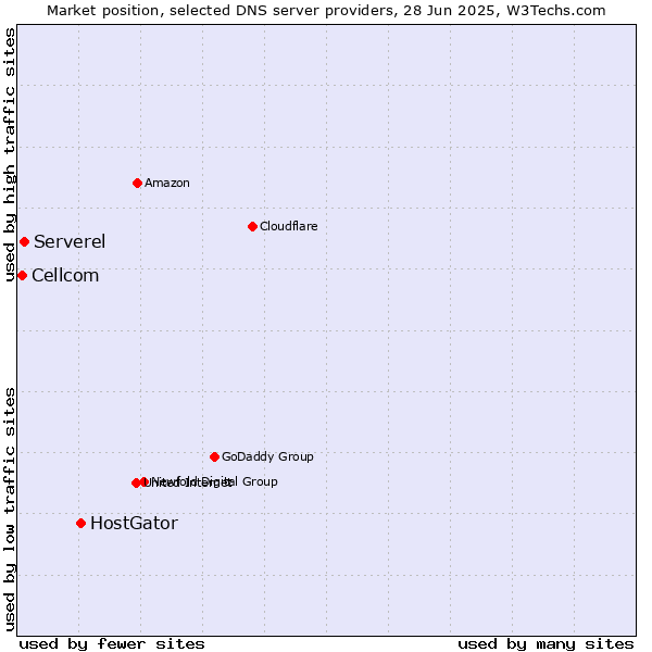 Market position of HostGator vs. Serverel vs. Cellcom