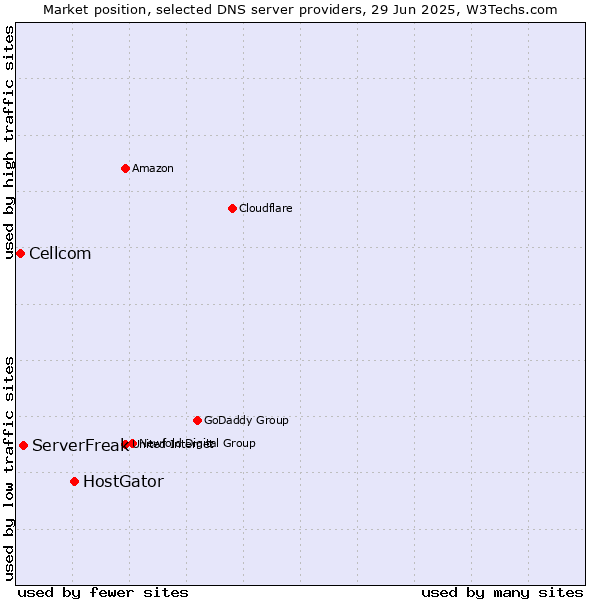 Market position of HostGator vs. ServerFreak vs. Cellcom