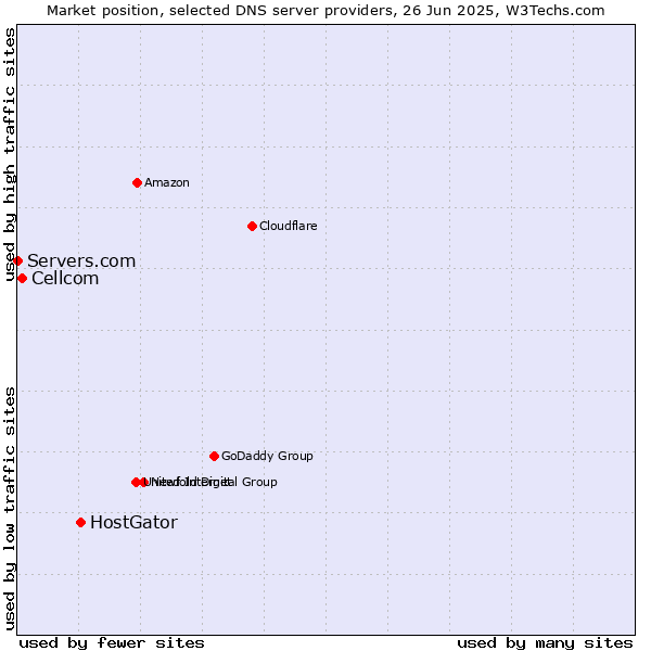 Market position of HostGator vs. Cellcom vs. Servers.com