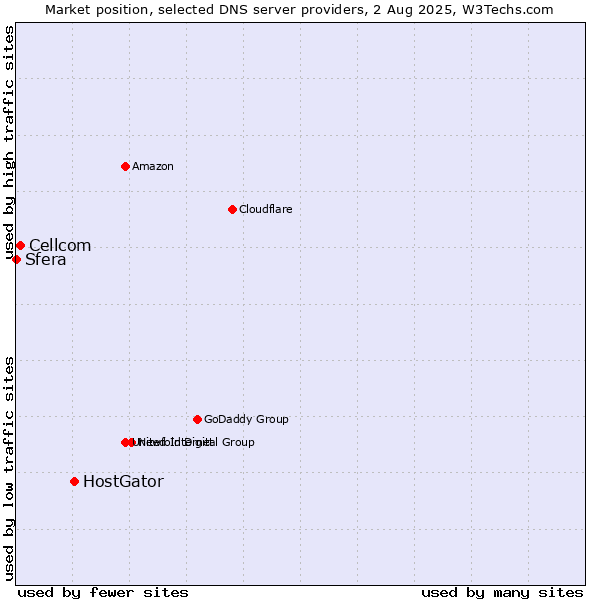 Market position of HostGator vs. Cellcom vs. Sfera