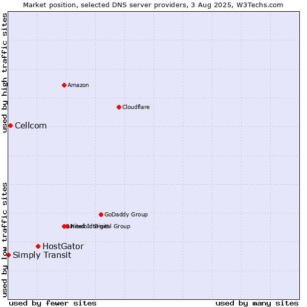 Market position of HostGator vs. Cellcom vs. Simply Transit