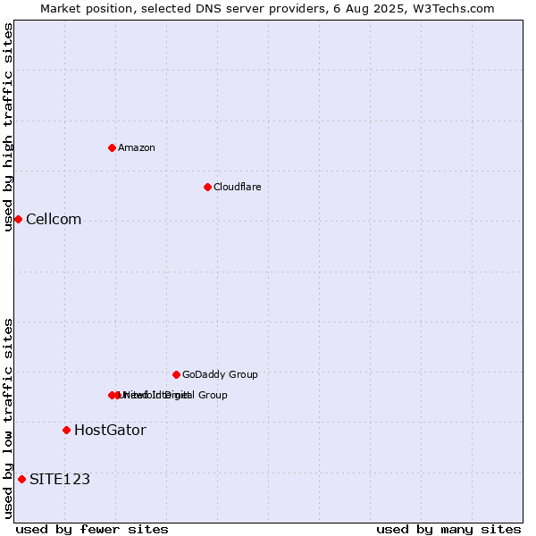 Market position of HostGator vs. SITE123 vs. Cellcom