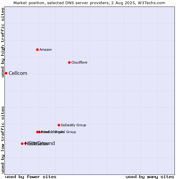 Market position of SiteGround vs. HostGator vs. Cellcom
