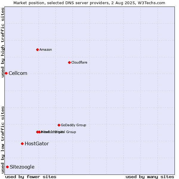 Market position of HostGator vs. Sitezoogle vs. Cellcom