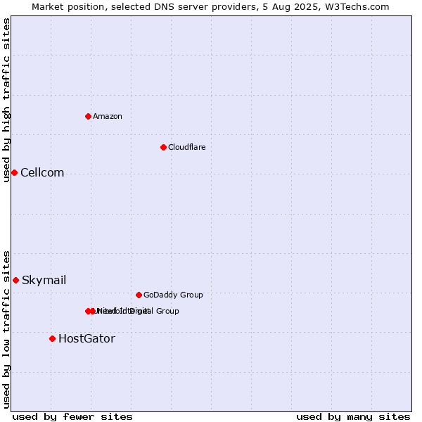 Market position of HostGator vs. Skymail vs. Cellcom