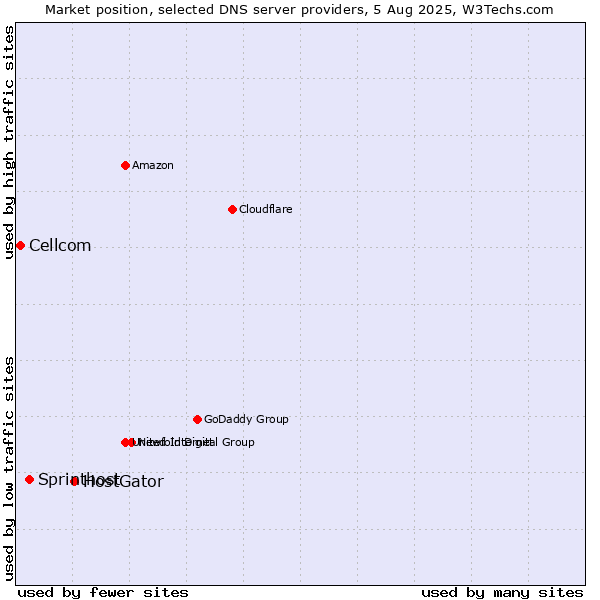 Market position of HostGator vs. Sprinthost vs. Cellcom