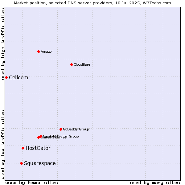 Market position of HostGator vs. Squarespace vs. Cellcom