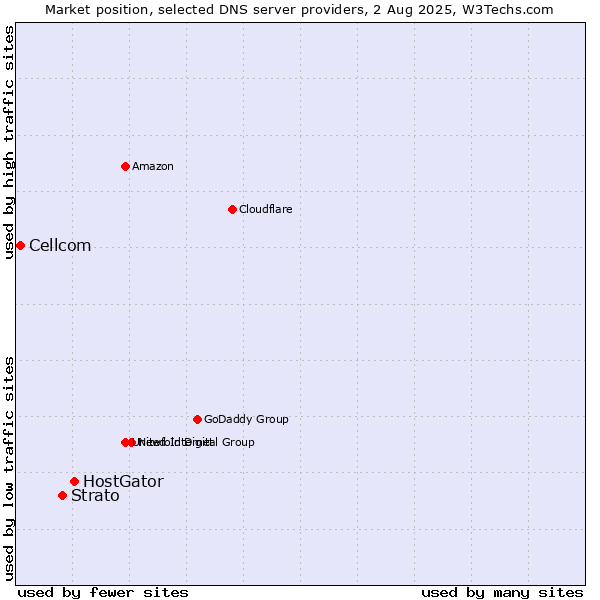 Market position of HostGator vs. Strato vs. Cellcom