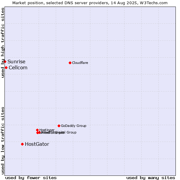 Market position of HostGator vs. Cellcom vs. Sunrise