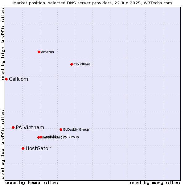 Market position of HostGator vs. PA Vietnam vs. Cellcom