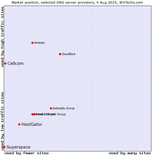 Market position of HostGator vs. Cellcom vs. Superspace
