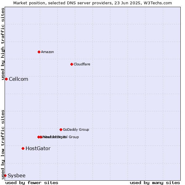 Market position of HostGator vs. Cellcom vs. Sysbee