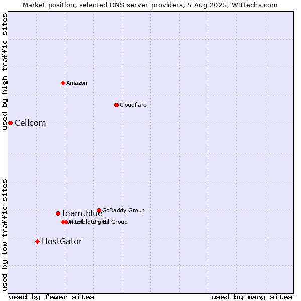 Market position of team.blue vs. HostGator vs. Cellcom
