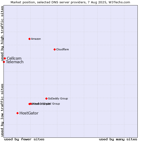 Market position of HostGator vs. Cellcom vs. Telemach
