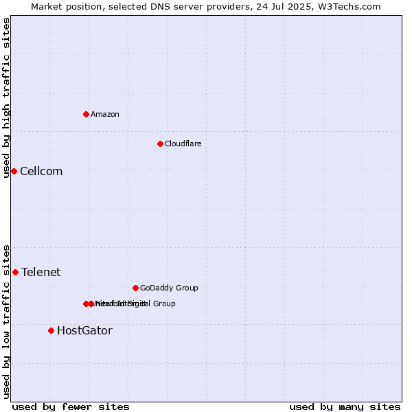 Market position of HostGator vs. Telenet vs. Cellcom