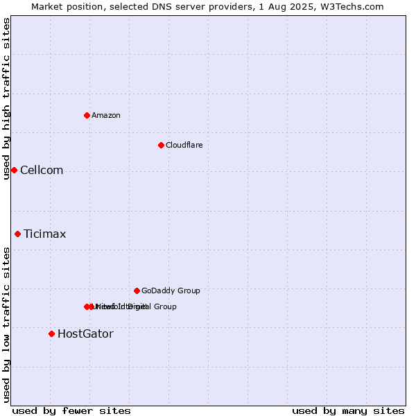 Market position of HostGator vs. Ticimax vs. Cellcom