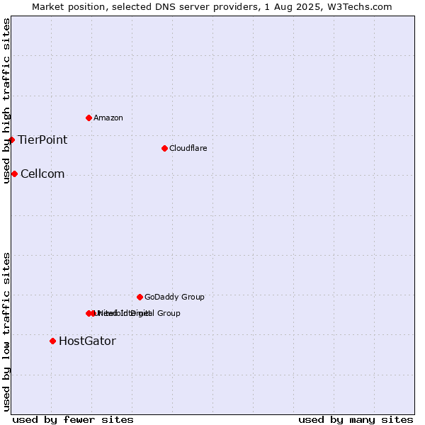 Market position of HostGator vs. Cellcom vs. TierPoint